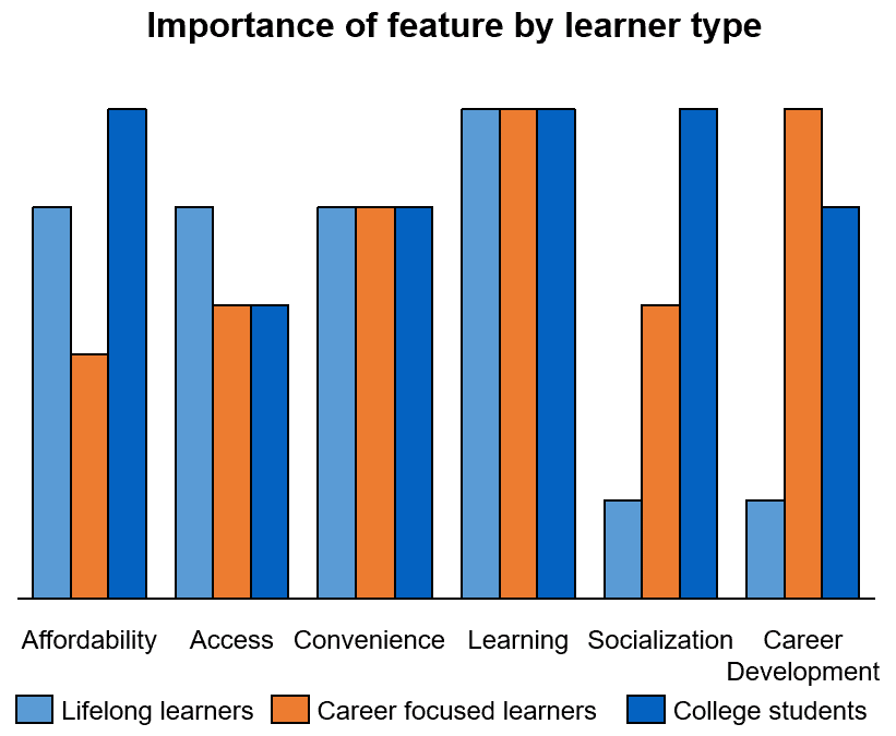 Learner needs